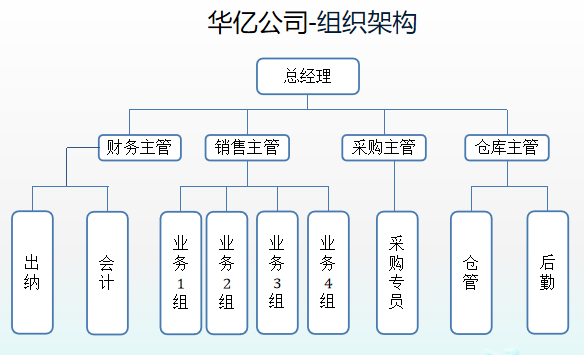 華億組織架構(gòu)