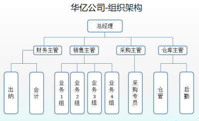 深圳華億公司-組織架構(gòu)